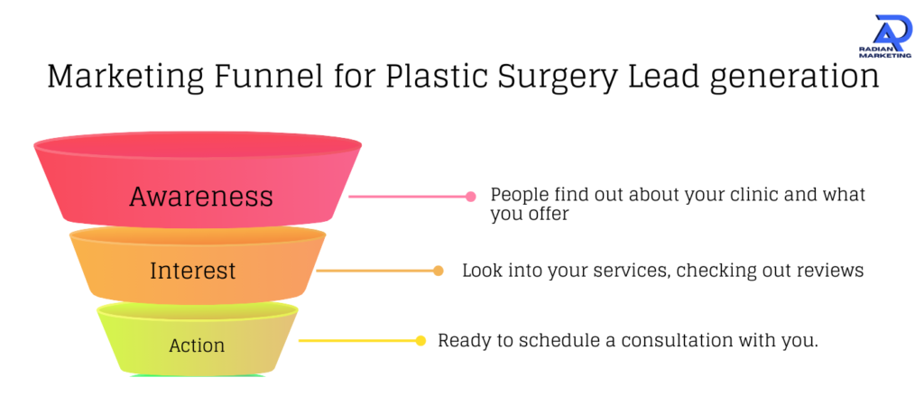 Marketing funnel showing lead generation plastic surgery