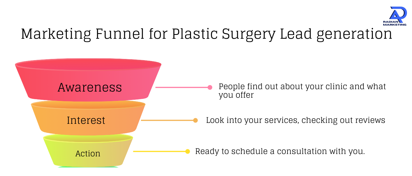 Marketing funnel showing lead generation plastic surgery