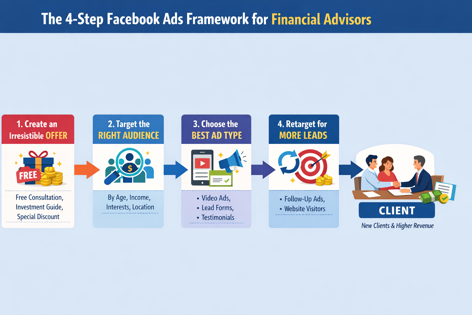 Facebook ads framework for financial advisors
