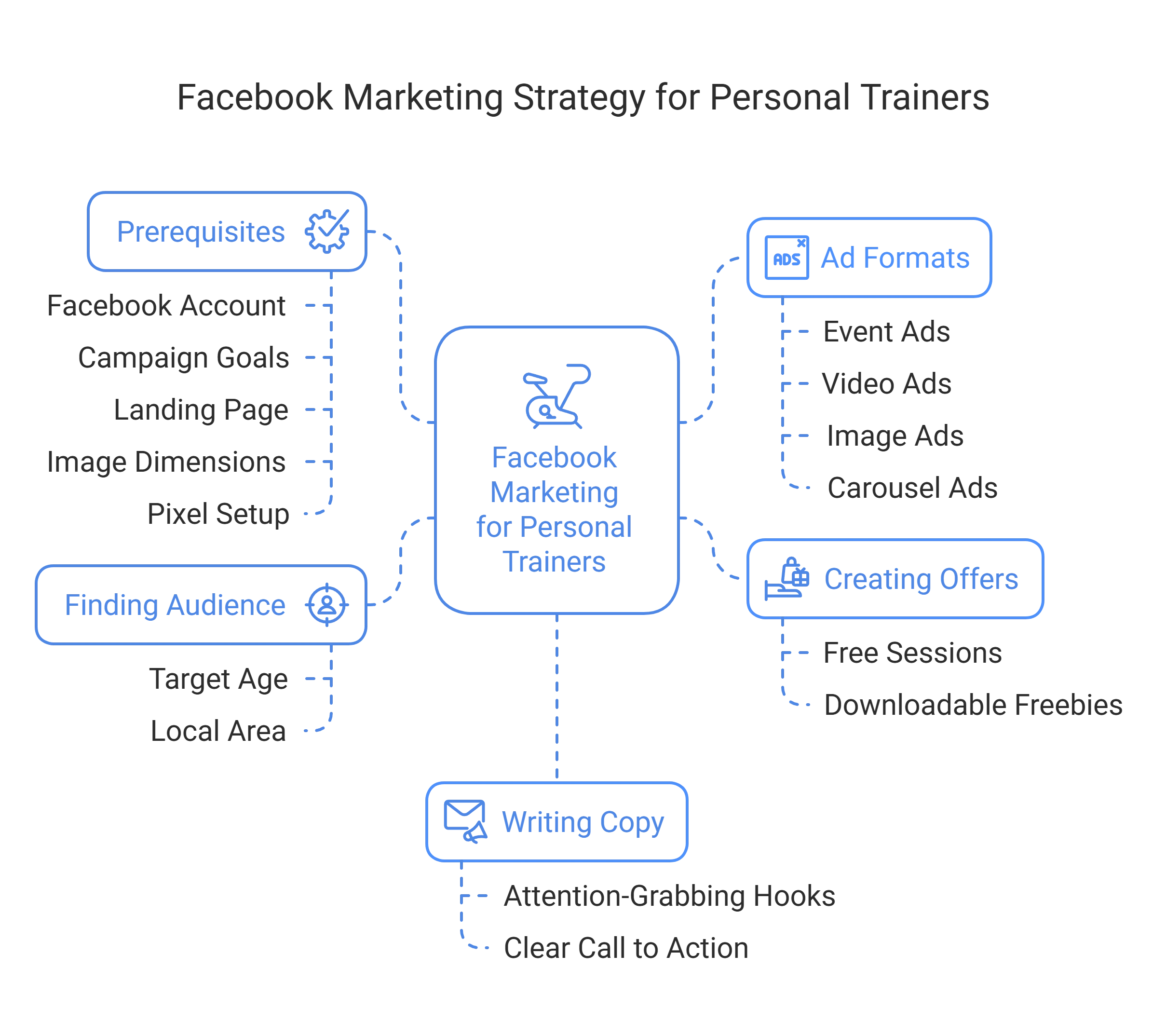 Facebook Marketing strategy For A Personal Trainer