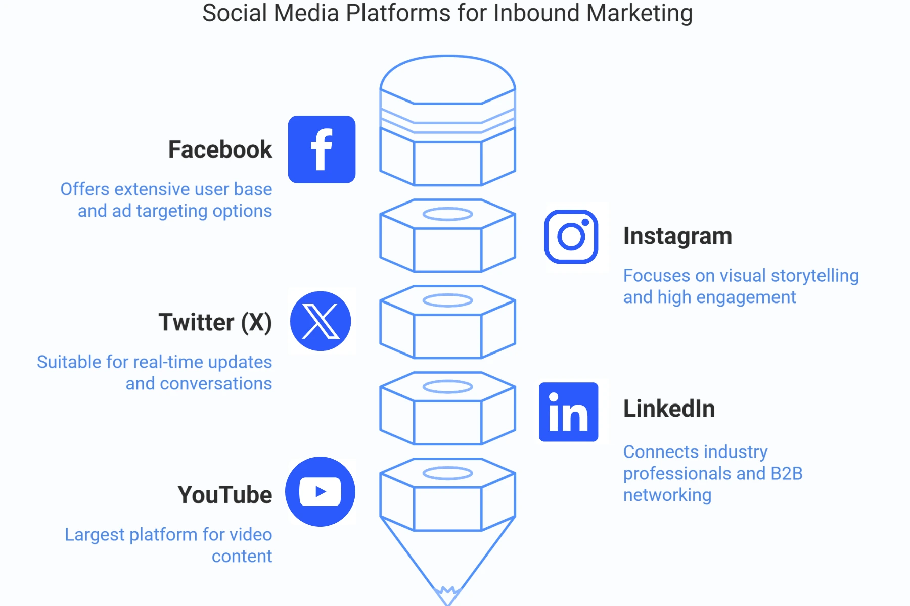 Social Media Platforms for Inbound Marketing: Facebook, Instagram, (X), LinkedIn, YouTube