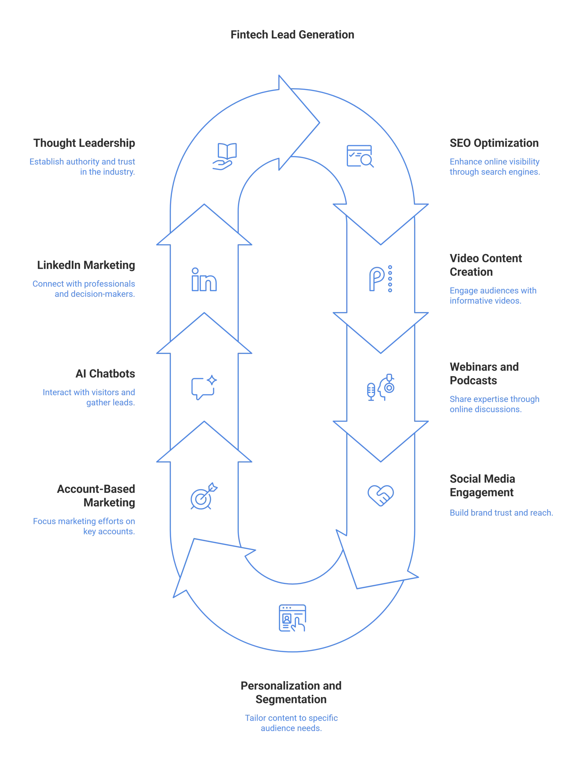 Fintech lead generation process with marketing strategies