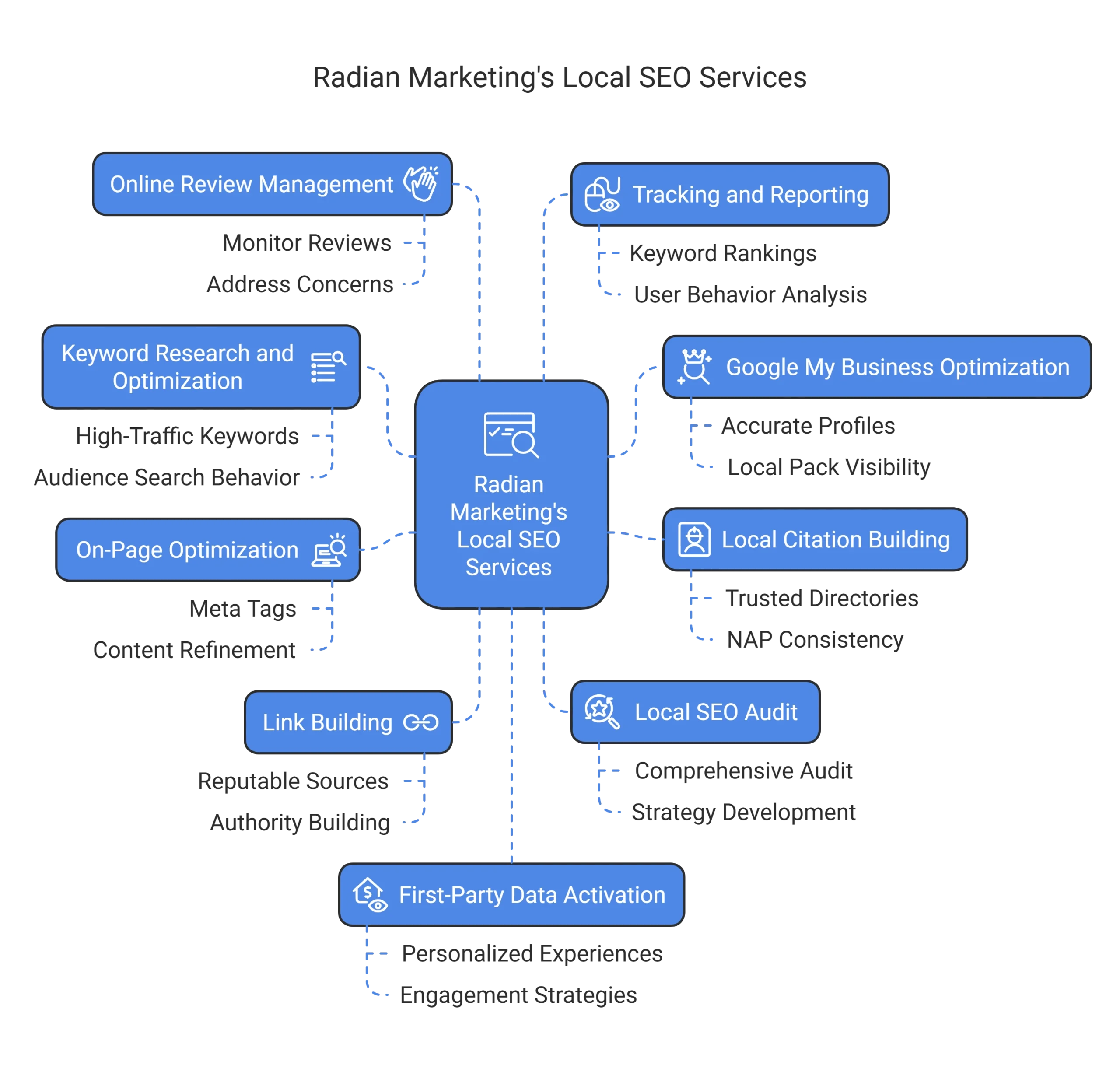 How Radian Marketing Helps Business with Local SEO Services - 9 Key Activities