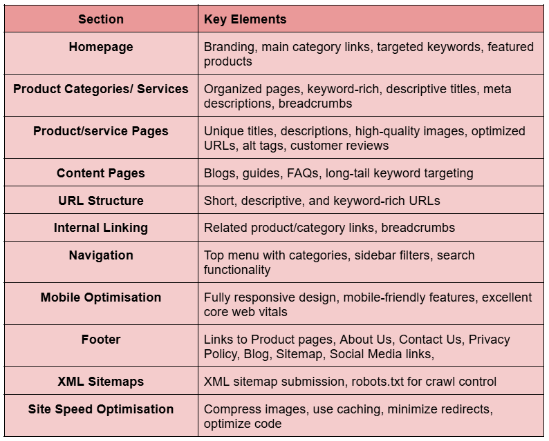 Ideal Structure for an SEO Optimised Website