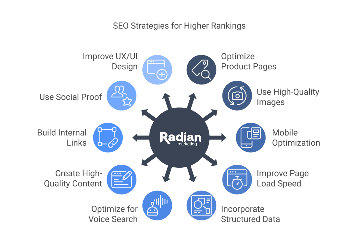 Top 10 Strategies To Rank Higher On SERPs