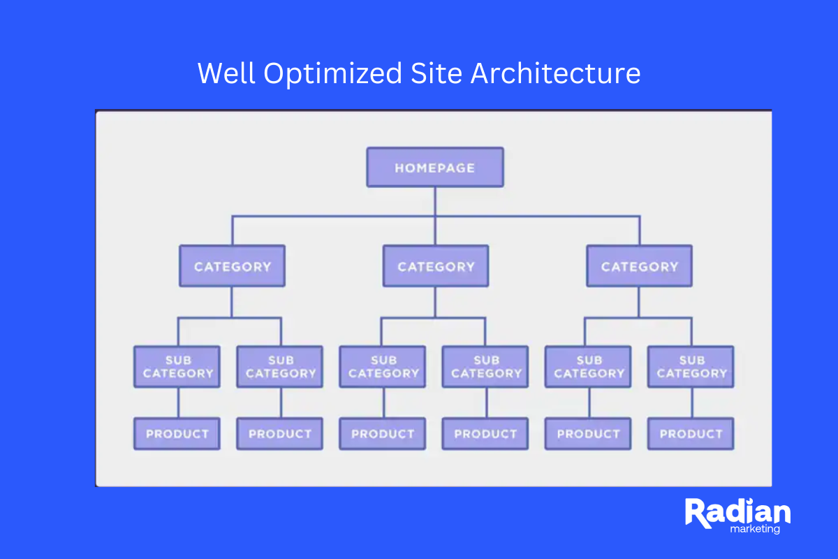 well optimized site architecture