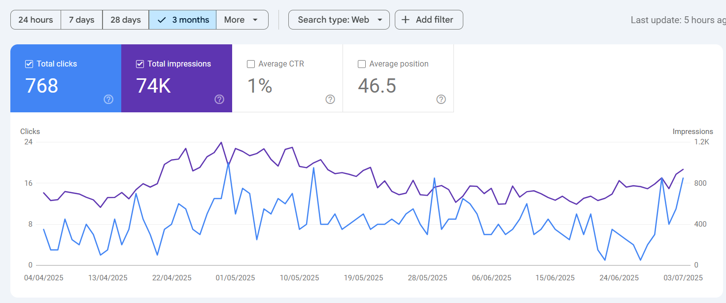 Performance report an site through GSC