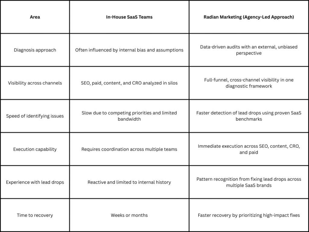 How Agencies Fix Lead Drops Faster Than In-House Teams