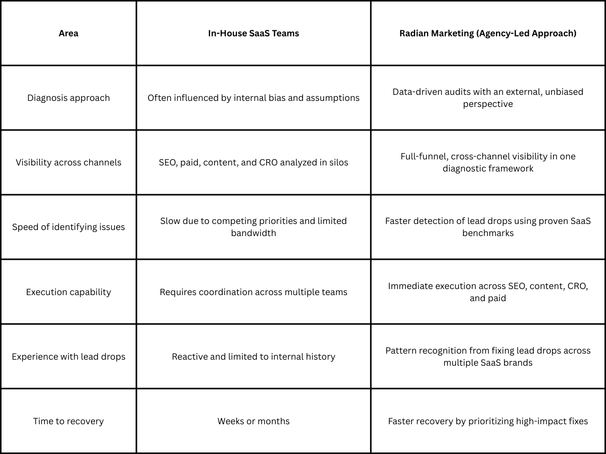 How Agencies Fix Lead Drops Faster Than In-House Teams