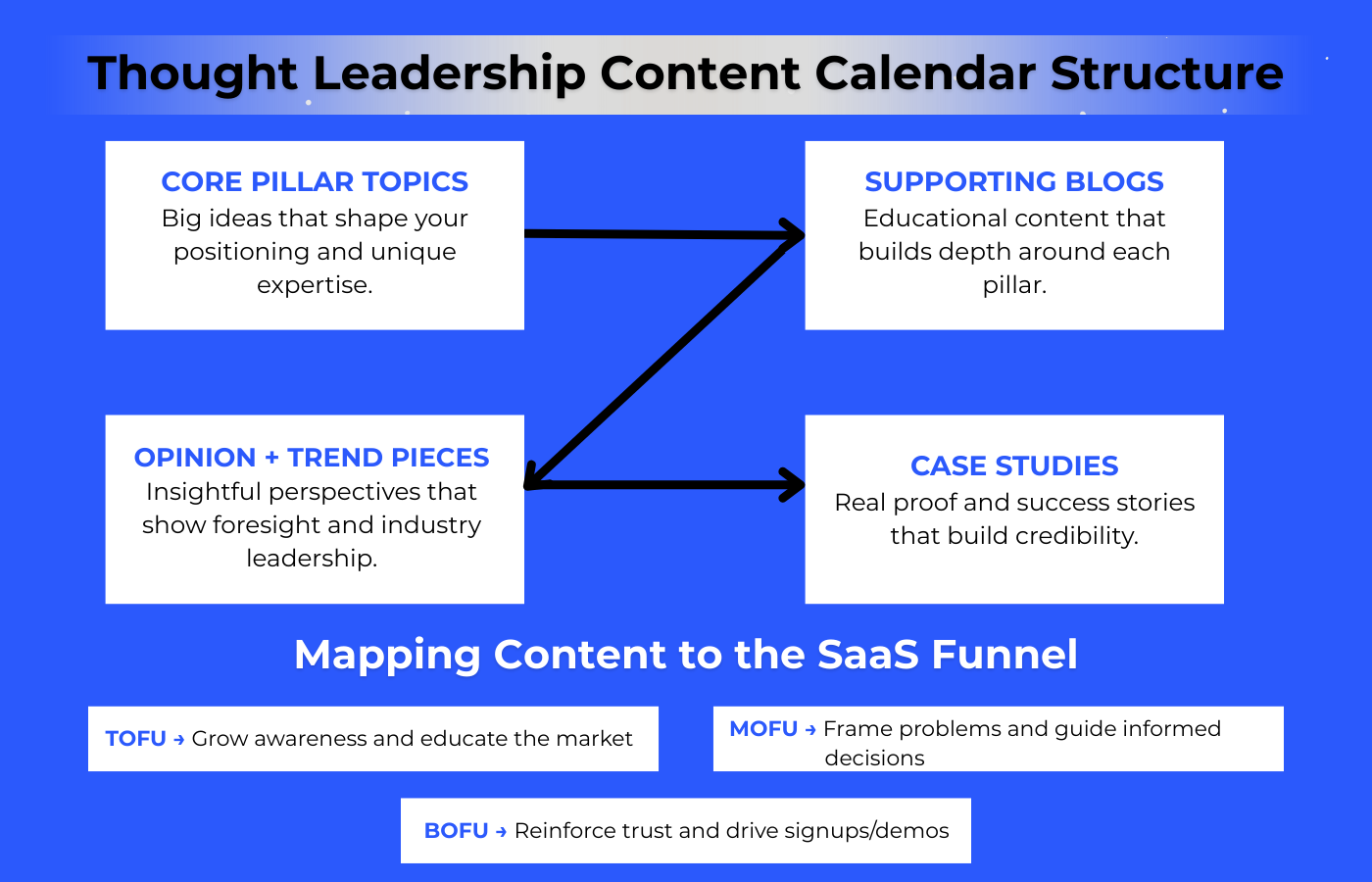 Build Authoritative Content for SaaS Thought Leadership