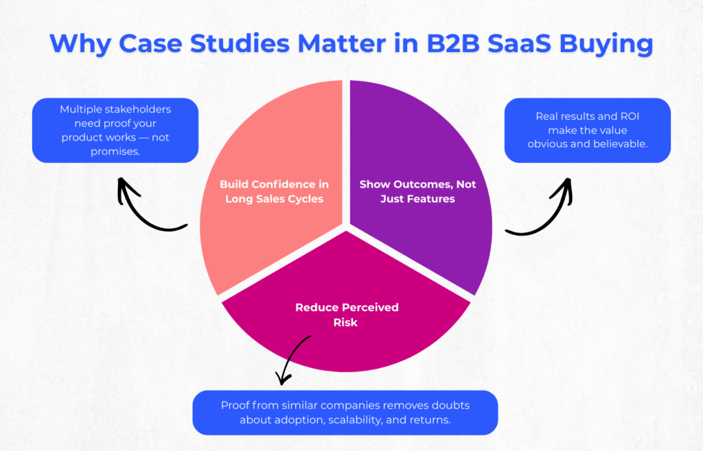 Why Case Studies Are Critical in B2B SaaS Buying Decisions