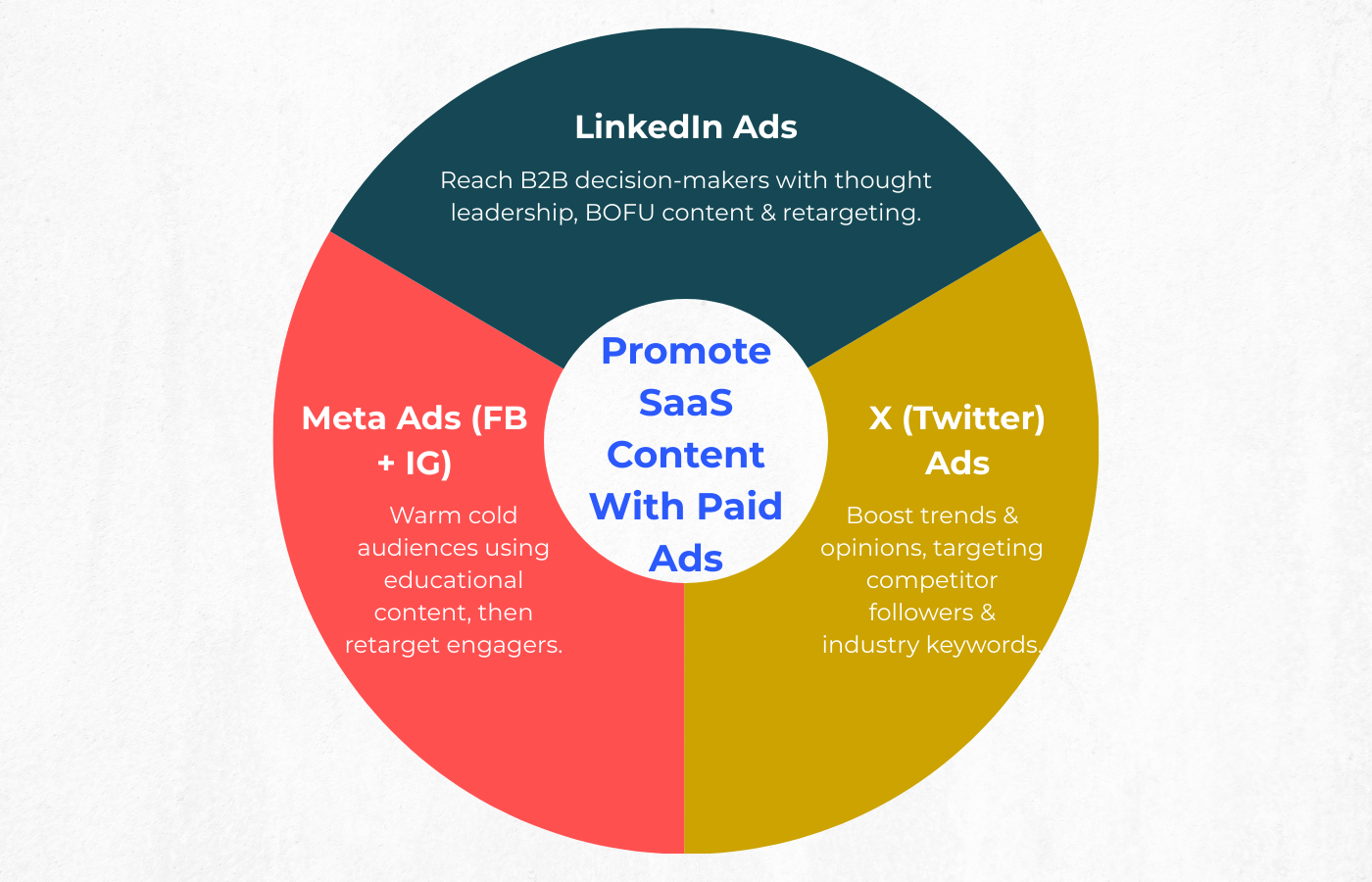 Promoting SaaS Content on Social Media With Paid Ads