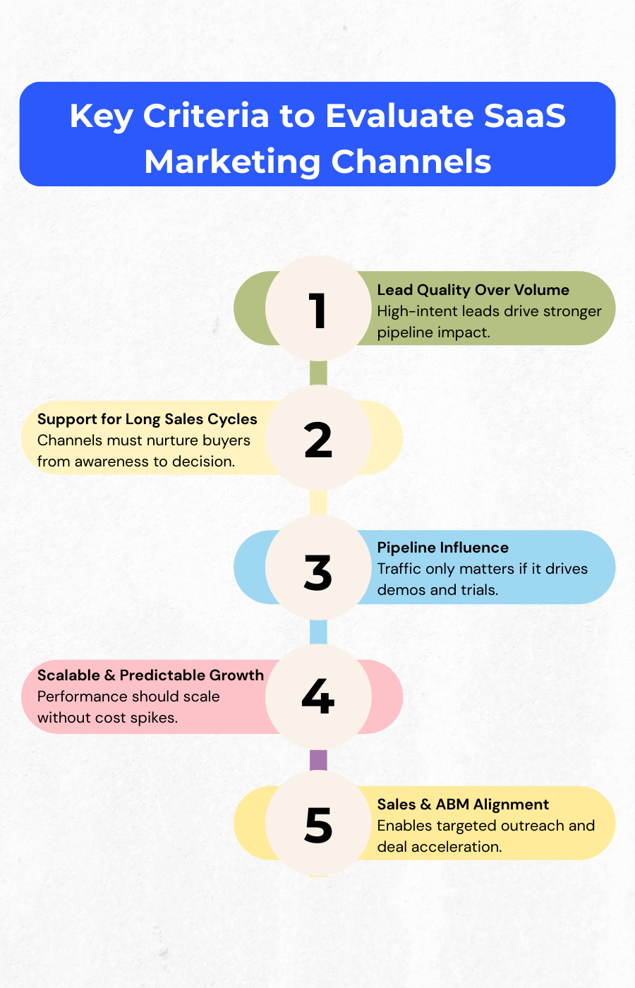 Key Criteria to Evaluate SaaS Marketing Channels