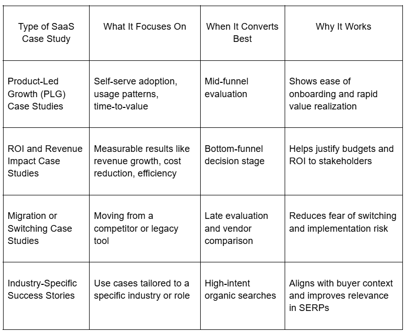 Types of SaaS Case Studies That Actually Convert