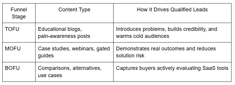 Content Types That Convert in Paid Campaigns