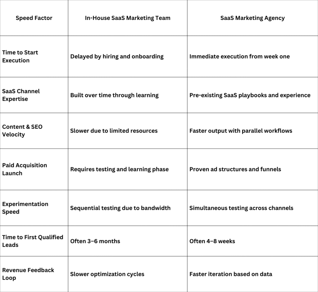 Speed to Revenue: Which Option Delivers Faster Results?