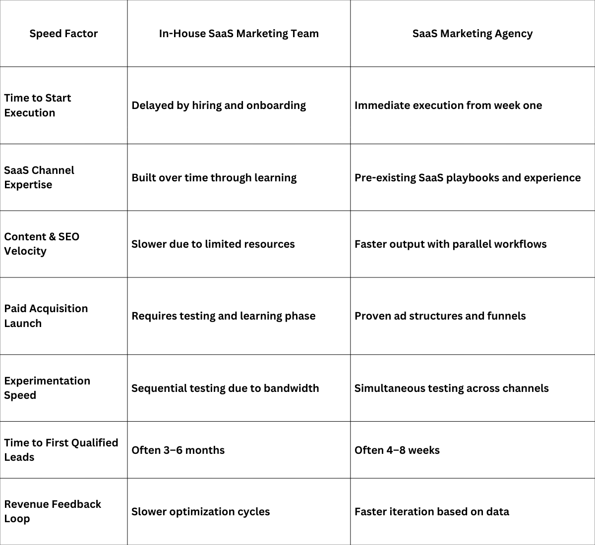 Speed to Revenue: Which Option Delivers Faster Results?