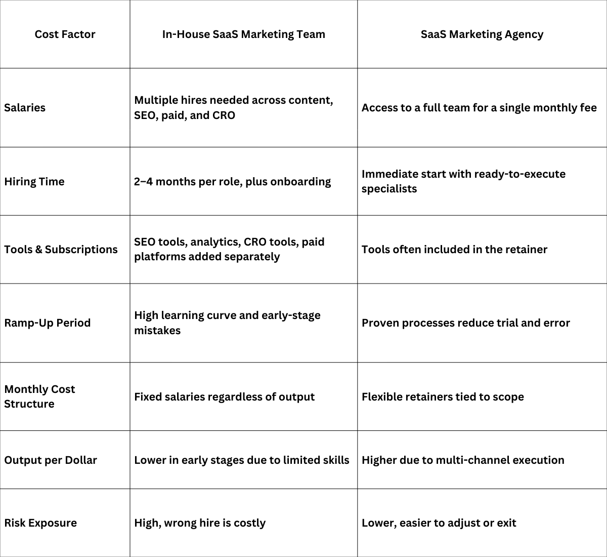 True Cost Comparison: In-House Team vs SaaS Marketing Agency