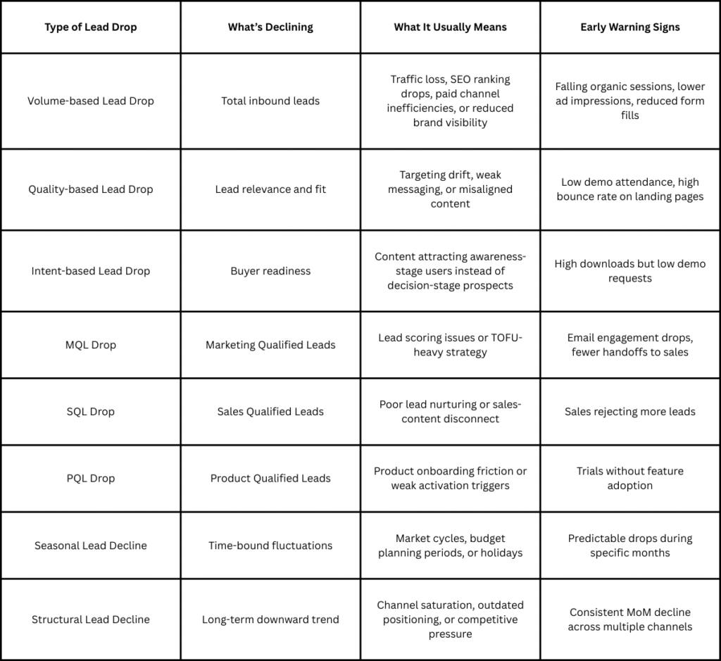 type of lead drop in saas