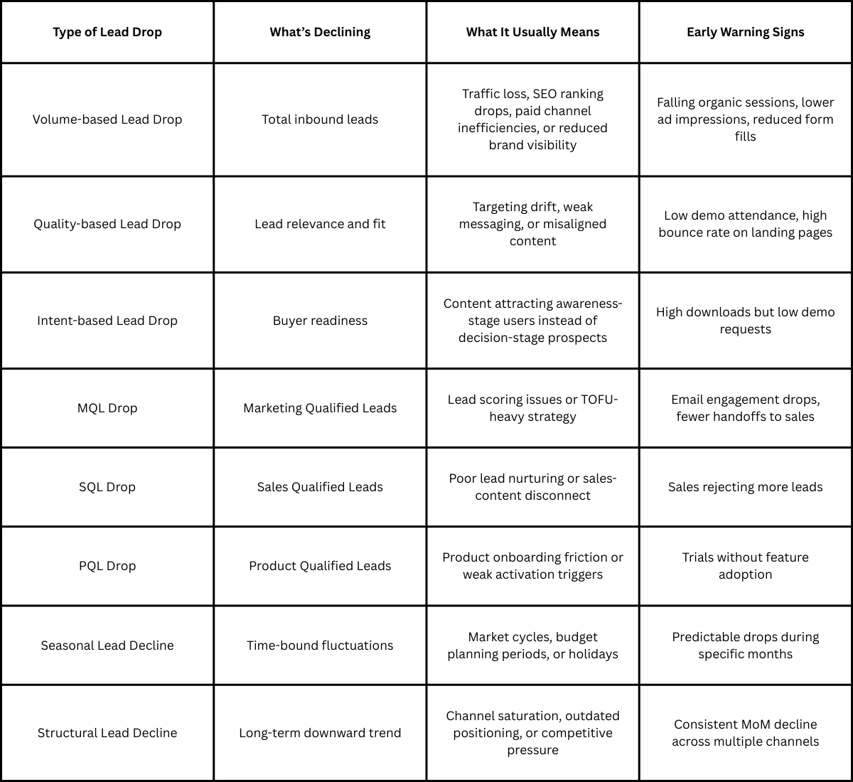 type of lead drop in saas