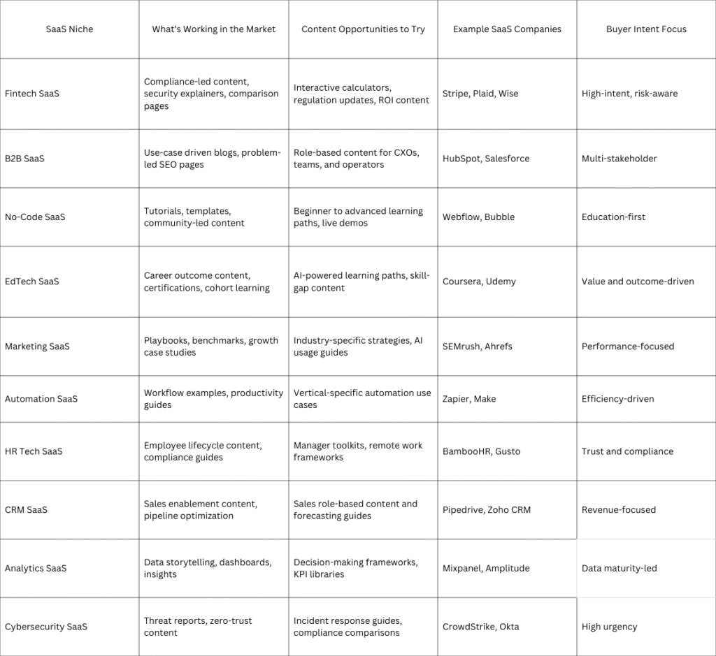 SaaS Content Trends by Industry