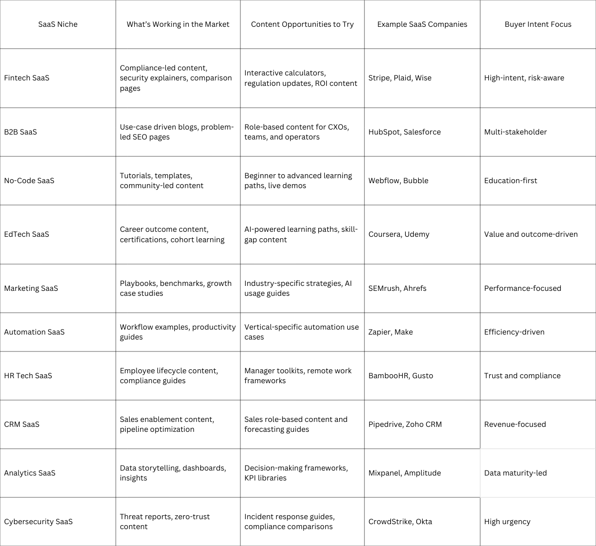 SaaS Content Trends by Industry