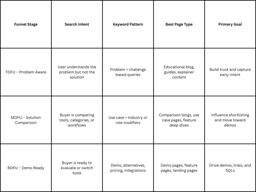 Mapping Long-Tail Keywords to SaaS Funnel Stages