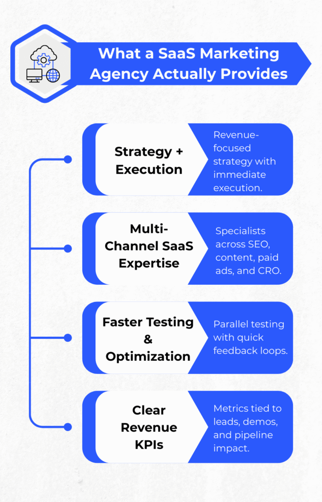 What a SaaS Marketing Agency Actually Provides