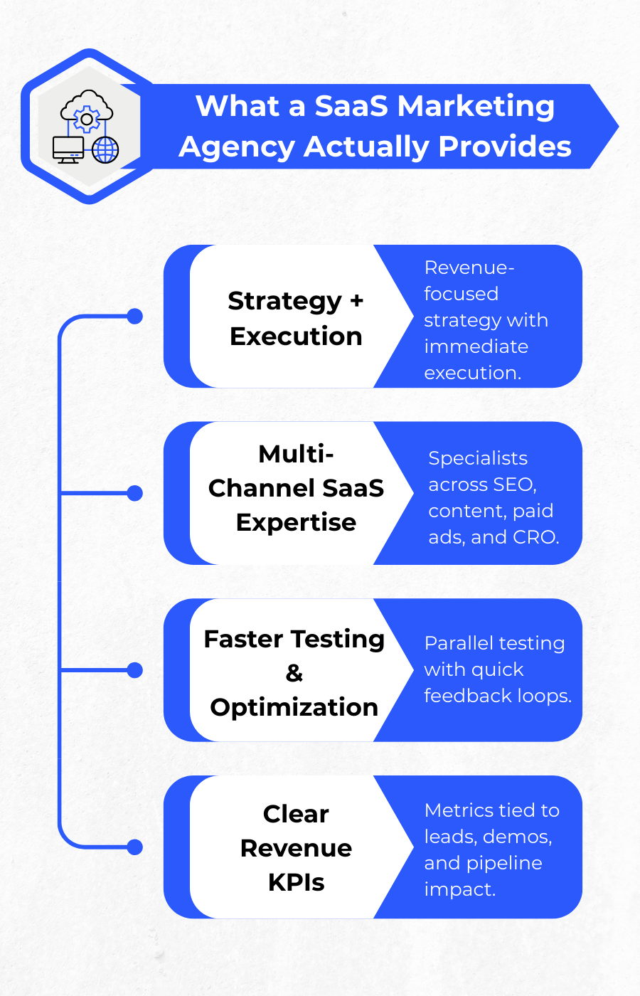 What a SaaS Marketing Agency Actually Provides