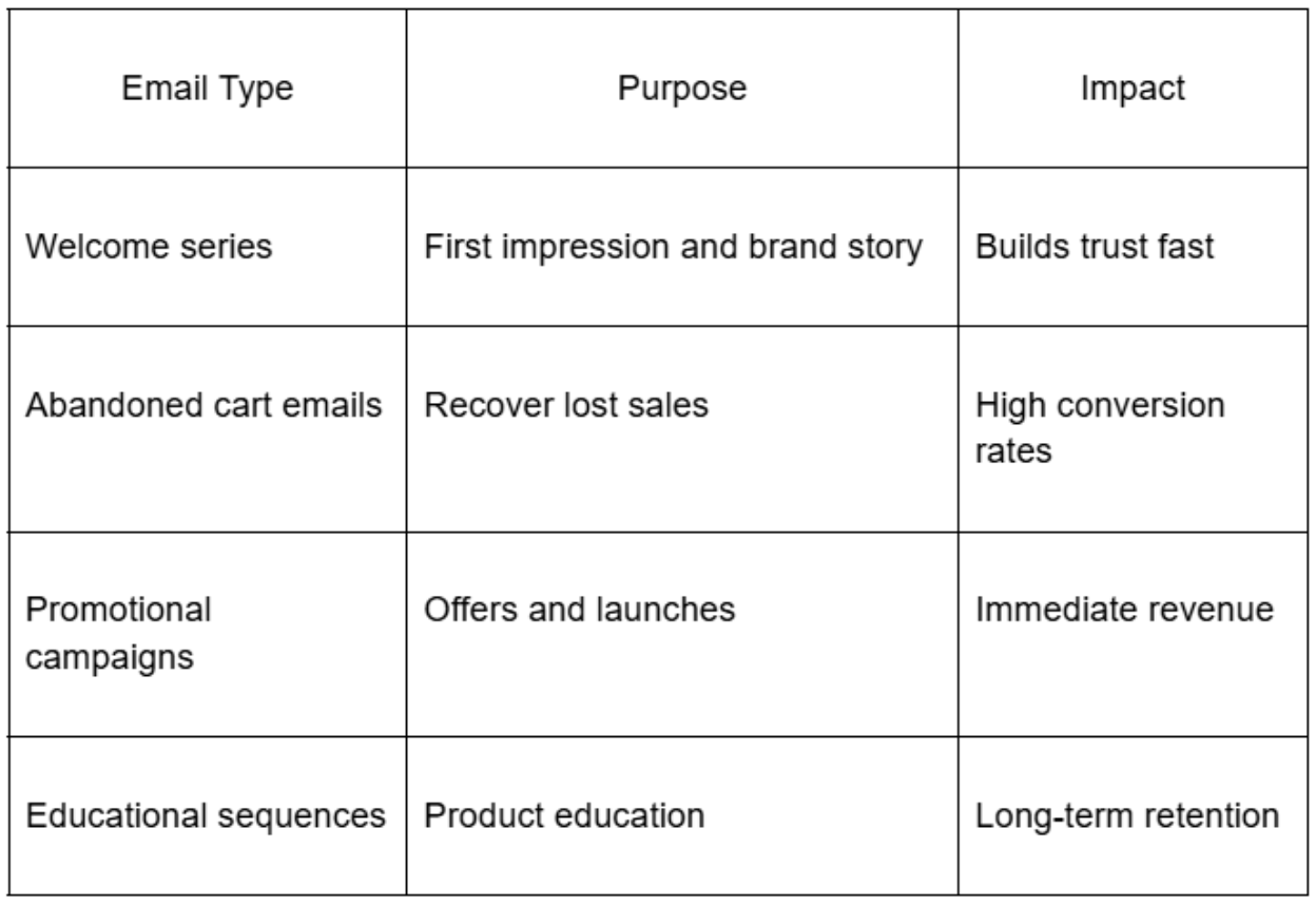 Email Campaigns That Convert Traffic Into Sales