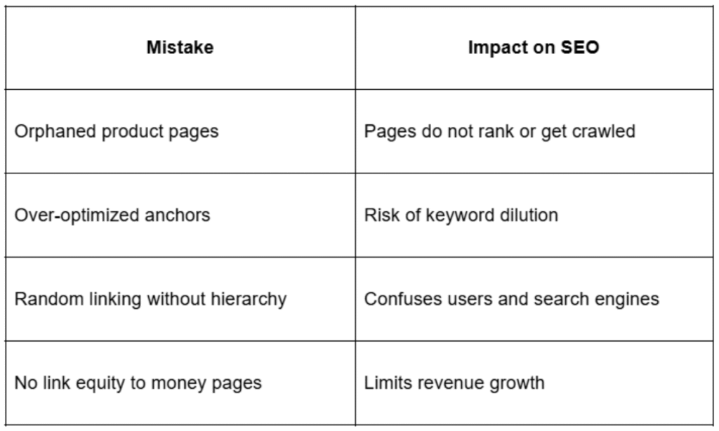 Internal Linking Mistakes That Hamper D2C SEO