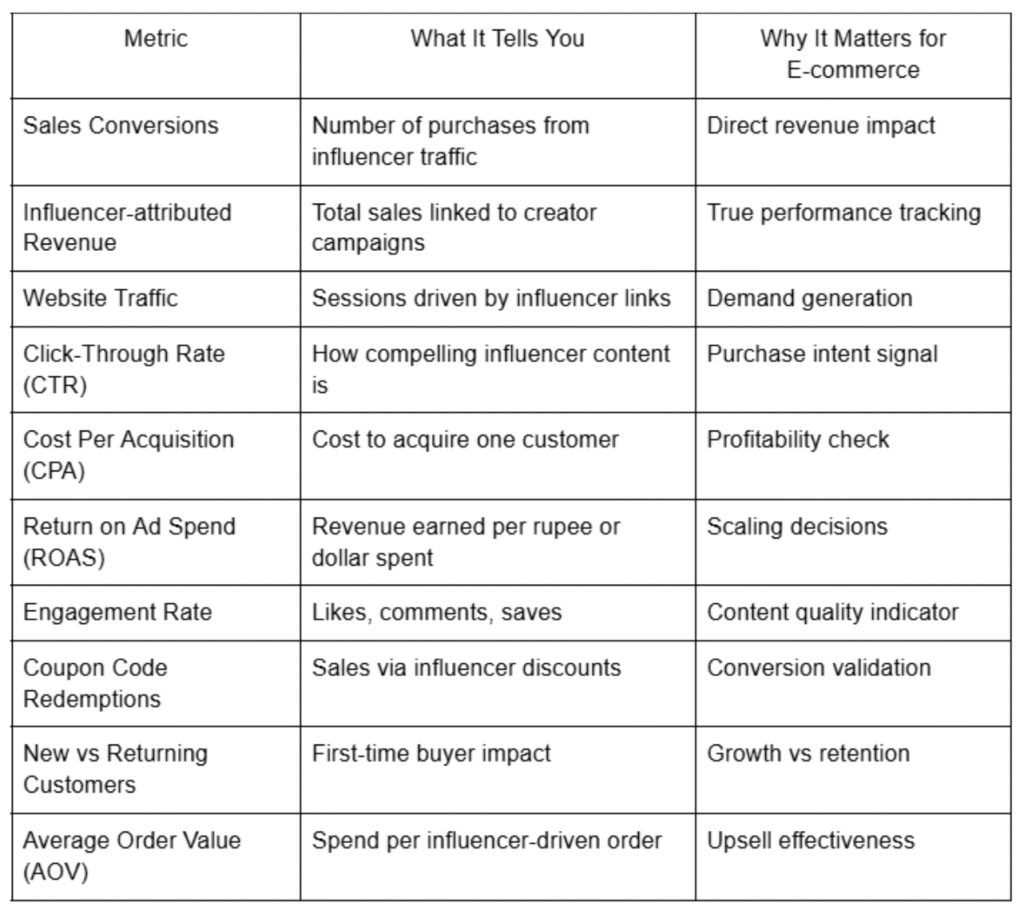 Key Metrics to Track in Ecommerce Influencer Marketing