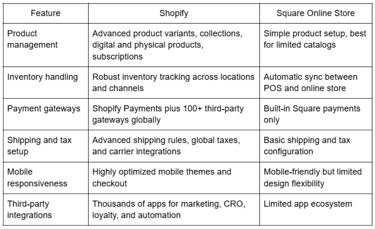 Shopify vs Square Online Store: Core Feature Comparison